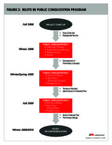 FIGURE 2: Route 90 Public Consultation PROGRAM  Fall 2008 Project Start-up