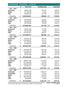 AVERAGE SCHOOL COSTS # Total Cost  Year : 2013