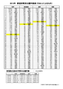 2015年　都道府県別出願件数表（日本人によるもの）　 特許 