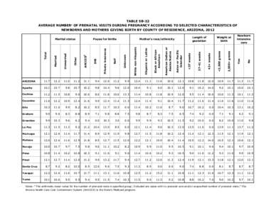 TABLE 5B-22 AVERAGE NUMBER OF PRENATAL VISITS DURING PREGNANCY ACCORDING TO SELECTED CHARACTERISTICS OF NEWBORNS AND MOTHERS GIVING BIRTH BY COUNTY OF RESIDENCE, ARIZONA, 2012 a  Length of