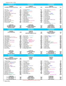 Ranking as of Apr. 14, 2015 HEAVYWEIGHT (Over 201 lb)(Over 91,17 kg) CHAMPION WLADIMIR KLITSCHKO (Sup Champ) 1. Tyson Fury (International)