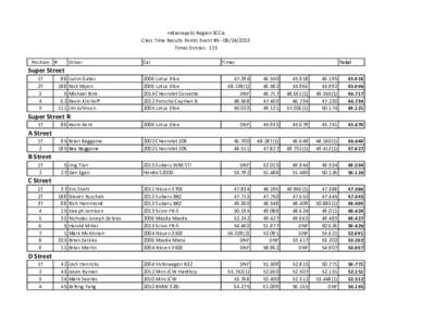 Indianapolis Region SCCA Class Time Results Points Event #Times Entries: 173 Position #  Driver