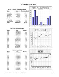 HUERFANO COUNTY TOTAL TAXABLE FOR 2008 IN $MILLIONS TOTAL TAXABLE ASSESSED FOR 2008 Class