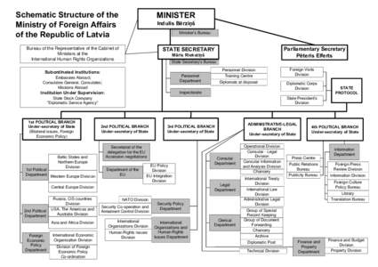 Schematic Structure of the Ministry of Foreign Affairs of the Republic of Latvia MINISTER Indulis Bērziņš