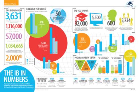 IB facts and figures  3,631 IB around the world