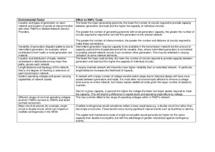 Environmental Factor Location and types of generation on each network and location of points of interconnection with other TNSPs or Market Network Service Providers