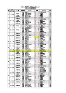 ２０１５　高円宮杯　サガんリーグＵ－１５ １部リーグ　【試合結果】 節 日時 月 日 曜