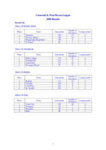 Cornwall & West Devon League 2009 Results Round One Gala 1: @ Newton Abbott Place 1