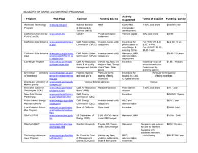 SUMMARY OF GRANT and CONTRACT PROGRAMS Program Advanced Technology Program  Web Page