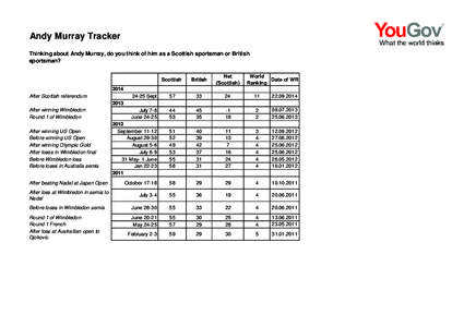 Andy Murray Tracker Thinking about Andy Murray, do you think of him as a Scottish sportsman or British sportsman? Scottish  British