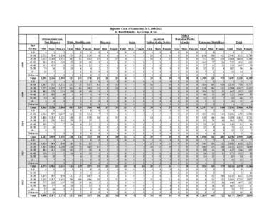 Reported Cases of Gonorrhea: MS, [removed]by Race/Ethnicity, Age Group, & Sex[removed]