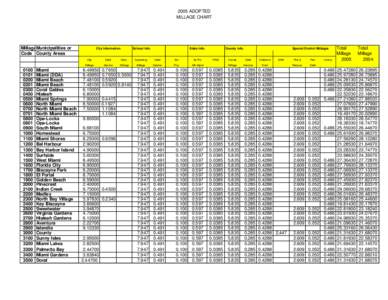 2005 ADOPTED MILLAGE CHART MillageMunicipalities or Code County Areas