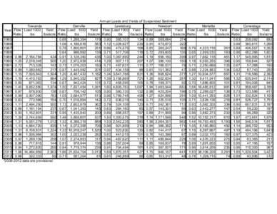 Annual Loads and Yields of Suspended Sediment Towanda Danville Lewisburg Newport Marietta