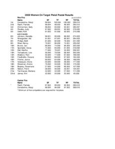 2009 Women On Target Pistol Postal Results 1st 2nd 3rd 4th 5th