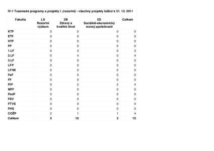 IV-1 Tuzemské programy a projekty I. (rezortní) - všechny projekty běžící k 31. 12. 2011 Fakulta LS Rezortní výzkum