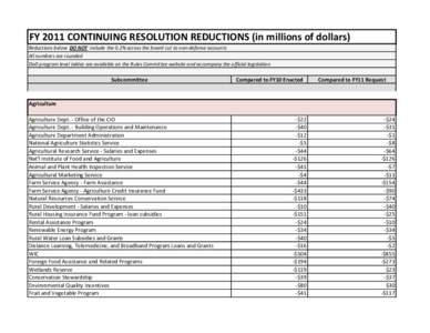 FY 2011 CONTINUING RESOLUTION REDUCTIONS (in millions of dollars) Reductions below DO NOT include the 0.2% across the board cut to non-defense accounts All numbers are rounded DoD program level tables are available on th