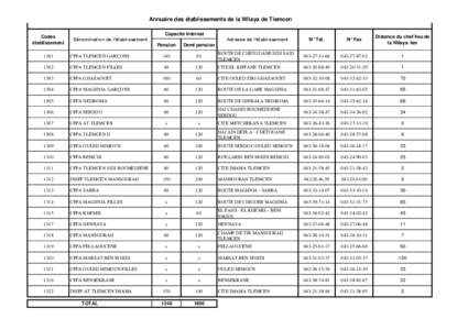 Annuaire des établissements de la Wilaya de Tlemcen Codes établissement Capacite Internat Dénomination de l’établissement