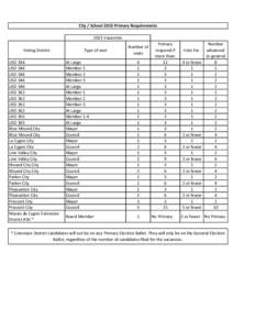 City / School 2015 Primary Requirements 2015 Vacancies Voting District USD 344 USD 346 USD 346