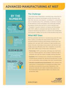 ADVANCED MANUFACTURING AT NIST BY THE NUMBERS 70%  of U.S. industry