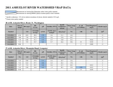 2011 ASHUELOT RIVER WATERSHED VRAP DATA Measurements not meeting New Hampshire surface water quality standards Measurements not meeting NHDES quality assurance/quality control standards A  Specific conductance > 835 µS/