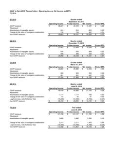 GAAP to Non-GAAP Reconciliation: Operating Income, Net Income, and EPS FY 2014 Q1GAAP measure