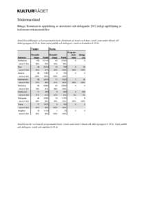 Södermanland Bilaga: Kommunvis uppdelning av aktiviteter och deltagande 2012 enligt uppföljning av kultursamverkansmodellen Antal föreställningar och programaktiviteter fördelade på teater och dans, totalt samt and
