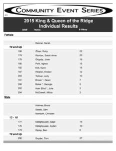 2015 King & Queen of the Ridge Individual Results Bib#  Name