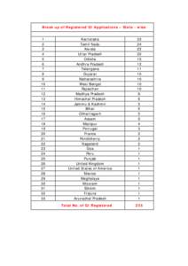 Microsoft Word - Break up of Registered GI Applications _State Wise_