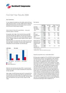 First Half Year Results 2008 Dear Shareholders It is our pleasure to present you with another positive half-year report. Business activity in our key markets remains strong and Burckhardt Compression’s first-half resul