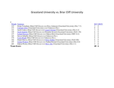 Graceland University vs. Briar Cliff University • Weight