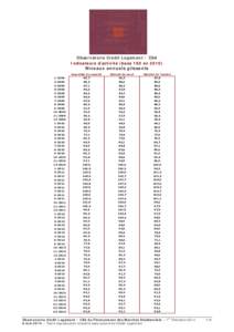 Observatoire Crédit Logement / CSA Indicateurs d’activité (base 100 enNiveaux annuels glissants