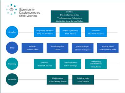 Direktion Direktør Kristian Møller Vicedirektør Anne-Sofie Jensen Vicedirektør Søren Reeberg Nielsen  Grundlag
