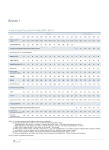 Annex I Hong Kong’s Population Profile[removed])* Actual[removed]Year