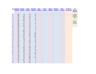 Year Lightning  Fatalities