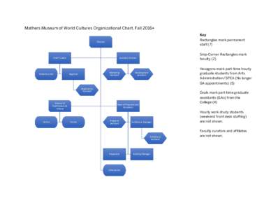 Mathers Museum of World Cultures Organizational Chart, Fall 2016+ Key Rectangles mark permanent staff (7)  Director