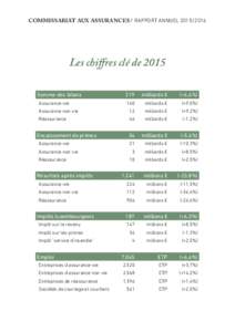 COMMISSARIAT AUX ASSURANCES / RAPPORT ANNUELLes chiffres clé de 2015 Somme des bilans  219