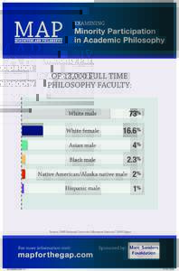 OF 13,000 FULL TIME PHILOSOPHY FACULTY: 73% Source: 2003 National Center for Education Statistics’ 2009 Digest