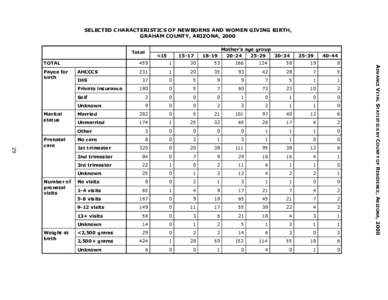 SELECTED CHARACTERISTICS OF NEWBORNS AND WOMEN GIVING BIRTH, GRAHAM COUNTY, ARIZONA, 2000 Total Payee for birth