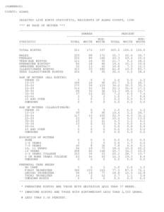 (HSWWBRCO) COUNTY: ADAMS SELECTED LIVE BIRTH STATISTICS, RESIDENTS OF ADAMS COUNTY, 1996 *** BY RACE OF MOTHER *** --------------------------------------------------------------------NUMBER PERCENT