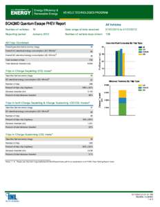 SCAQMD Quantum Escape PHEV Report  All Vehicles Number of vehicles: