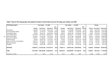 Table 7:Top ten ATC drug groups with greatest increase in Government cost (incl Drs bag), year ending: Jun 2006 ATC Group Level 2 Year ending:  Jun 2005