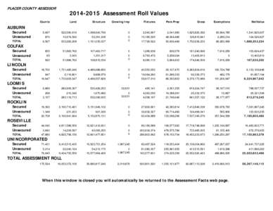 PLACER COUNTY ASSESSOR[removed]Assessment Roll Values Counts