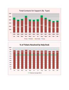 Total	
  Contacts	
  for	
  Support	
  (By	
  	
  Type)	
   6000	
   5000	
   4000	
    678	
  
