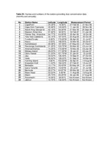 Table S1. Names and numbers of the stations providing dust concentration data (monthly and annually). No 1 2 3