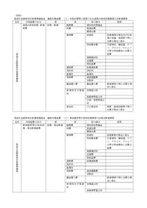 （別表） 民俗文化財保存伝承事業補助金 補助対象経費 名称 対象経費の区分 項 道具の保存修理・新調 修理・新調