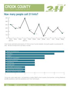 CROOK CoUNTY July 1, 2014 – September 30, 2014 R  How many people call 211info?