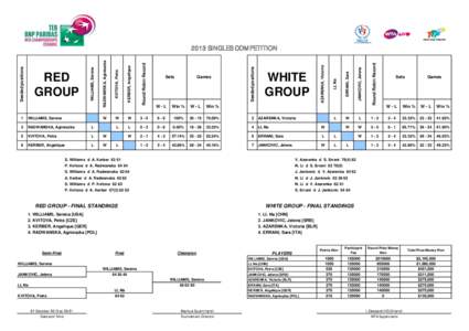 WTA Tour Championships / WTA Premier tournaments / Tennis / Victoria Azarenka / Petra Kvitová