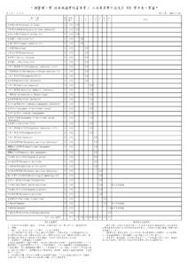 中國醫藥大學 健康照護學院營養學系 必修畢業學分認定表 101 學年度入學適用 第 1 頁 / 共 2 頁 列印日期： 102年7月24日 科目名稱 中文、英文