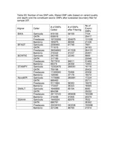 Table S5: Number of raw SNP calls, filtered SNP calls (based on variant quality and depth) and the constituent exonic SNPs after sureselect boundary filter for sample 20T. Aligner  Caller