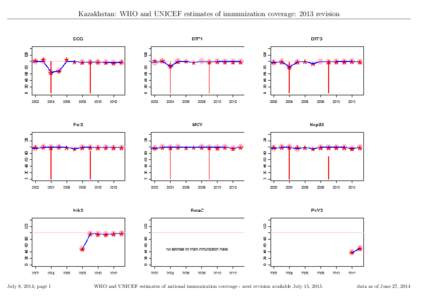 Kazakhstan: WHO and UNICEF estimates of immunization coverage: 2013 revision  July 8, 2014; page 1 WHO and UNICEF estimates of national immunization coverage - next revision available July 15, 2015